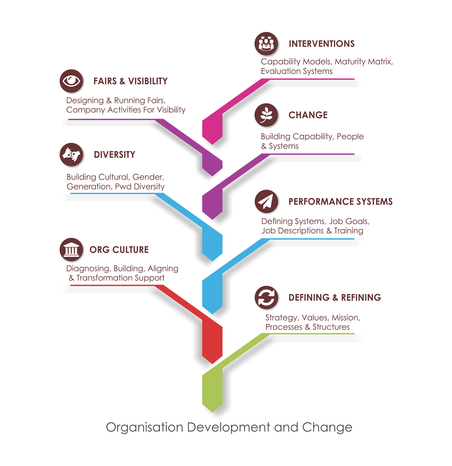 Organizational Development